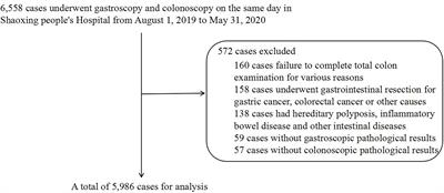 The Potential Value of Gastric Histopathology for Predicting Colorectal Adenomatous Polyps Among the Chinese Population: A Retrospective Cross-Sectional Study